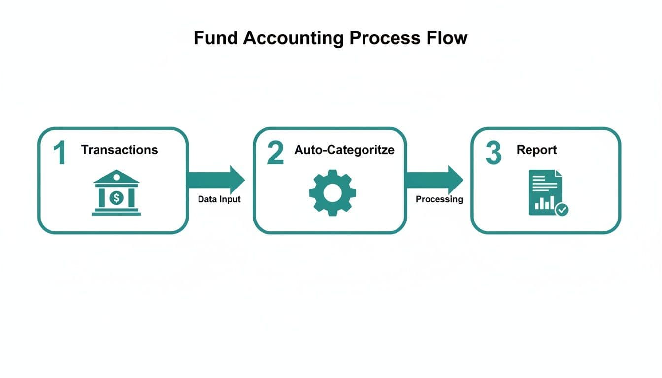Flowchart illustrating the fund accounting process for transactions, auto-categorization, and reporting