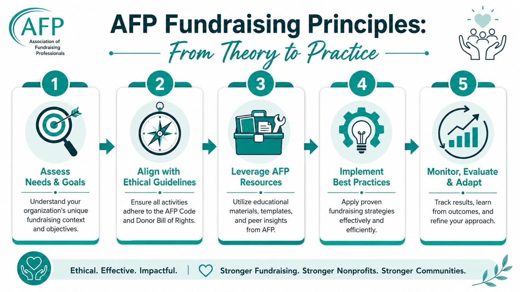 A five-step infographic showing the Association of Fundraising Professionals framework for effective, ethical fundraising strategies.