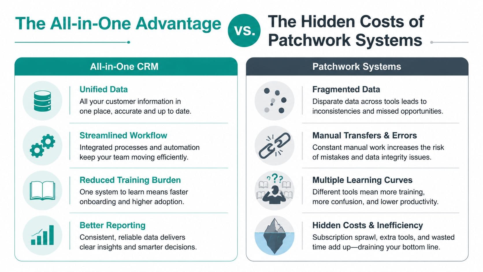 A comparison chart showing benefits of an all-in-one CRM against the hidden costs of patchwork systems.