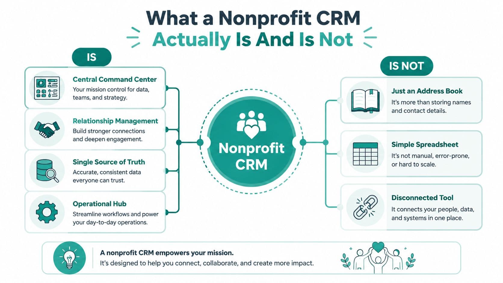 An infographic titled What a Nonprofit CRM Actually Is And Is Not, explaining core CRM functions and misconceptions.