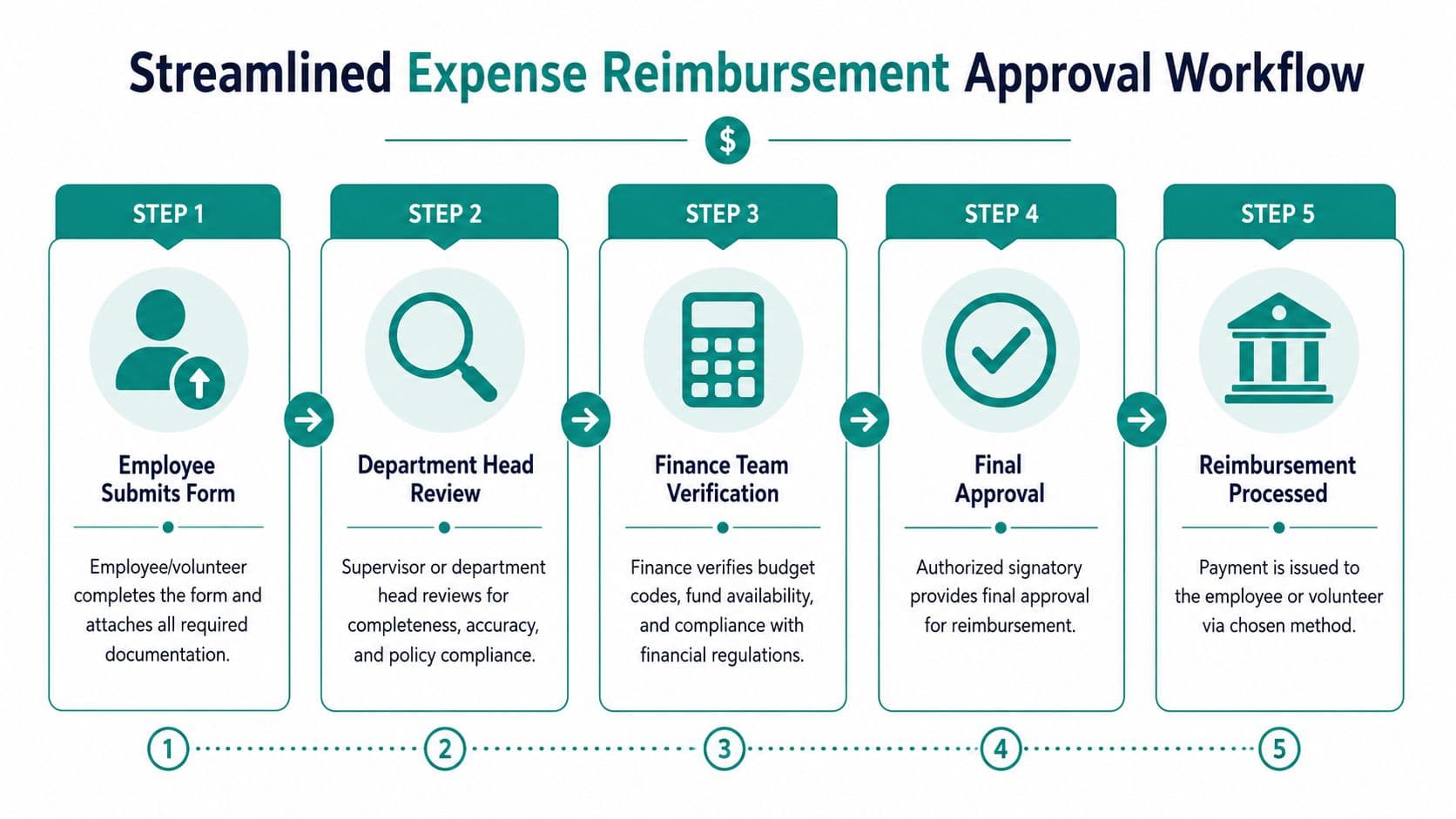 A five-step flowchart illustrating the streamlined expense reimbursement approval workflow process for employees and volunteers.