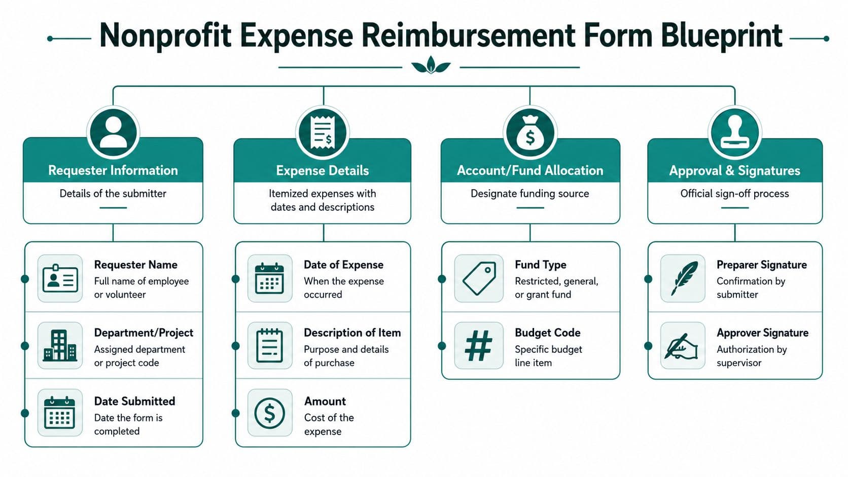 A diagram outlining the key components needed for a nonprofit expense reimbursement form structure.