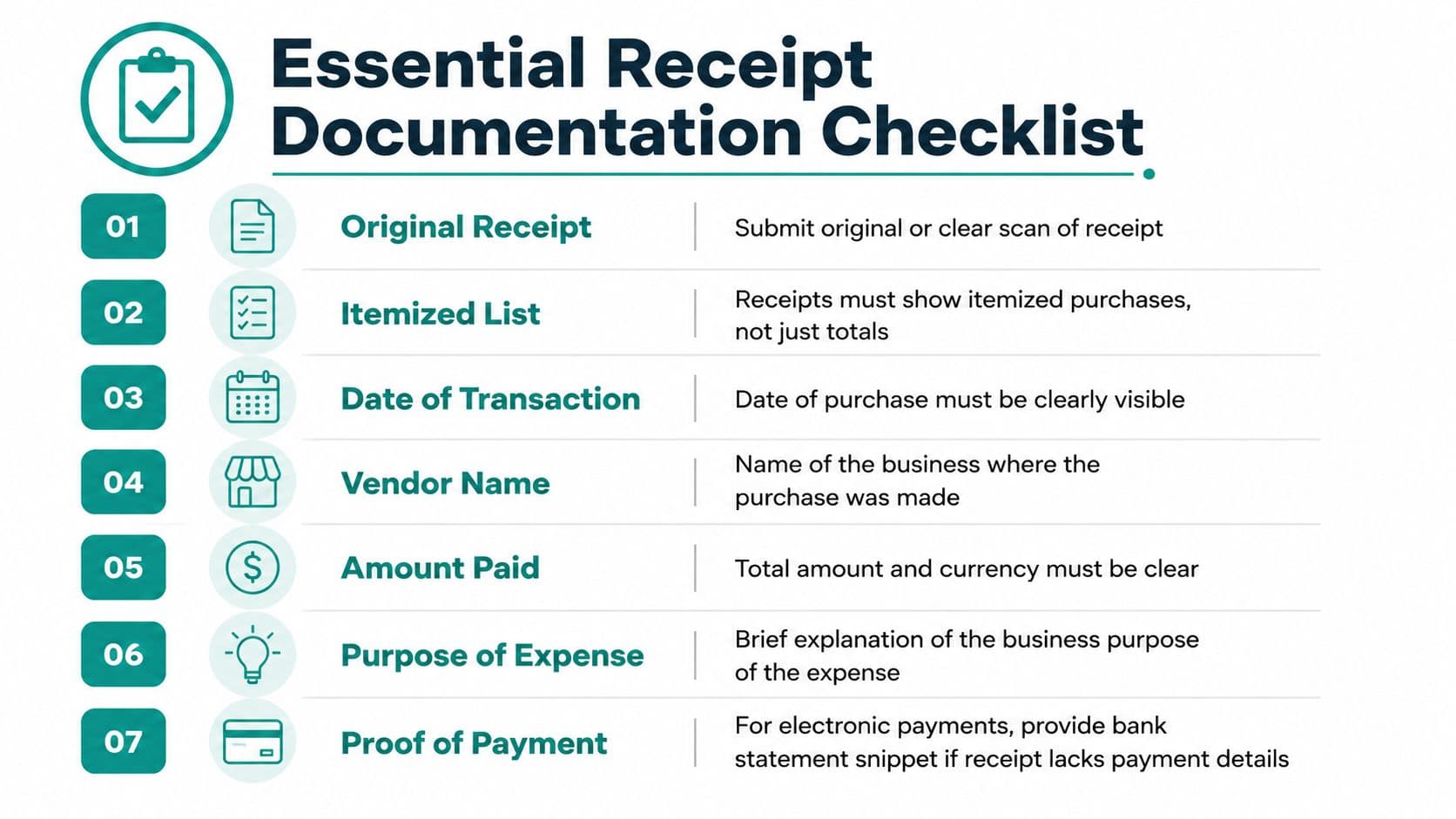 A checklist showing seven essential components required for proper receipt documentation and business expense reimbursement.