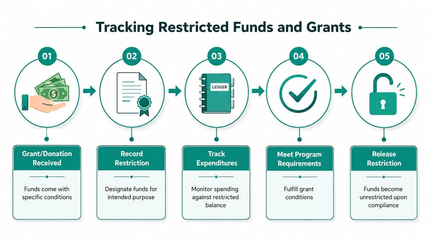 Five-step flowchart for tracking restricted school funds and grants