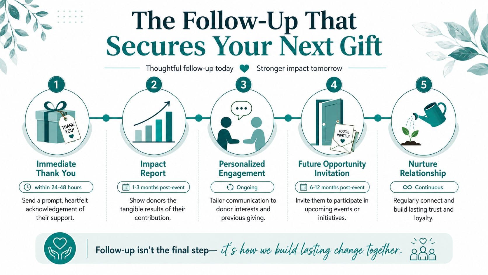 An infographic showing a five-step process for nurturing donor relationships after a fundraising contribution.