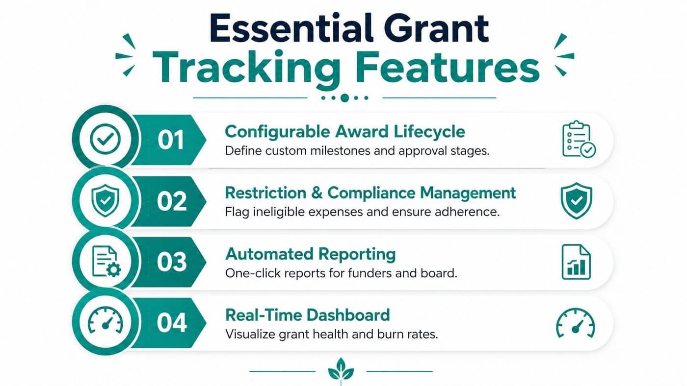 Essential grant tracking software features for nonprofit compliance