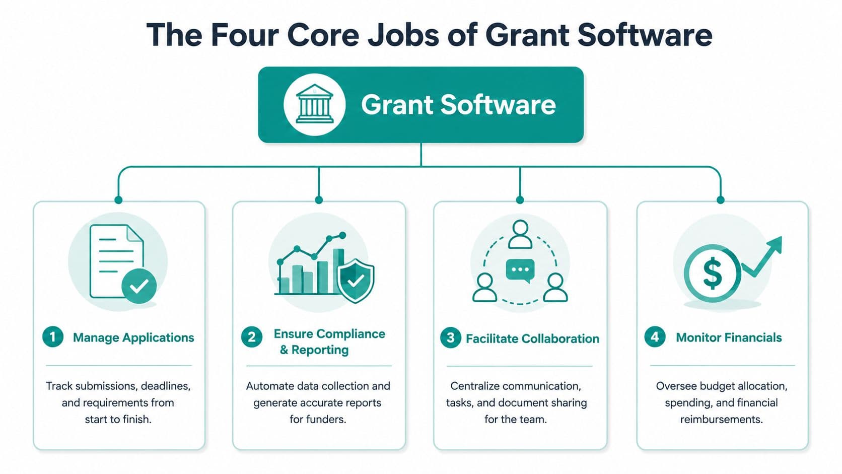 A diagram outlining the four core functions of grant software: managing applications, reporting, team collaboration, and financial monitoring.