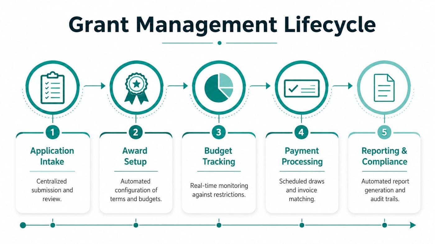 Grant management lifecycle from award to final report