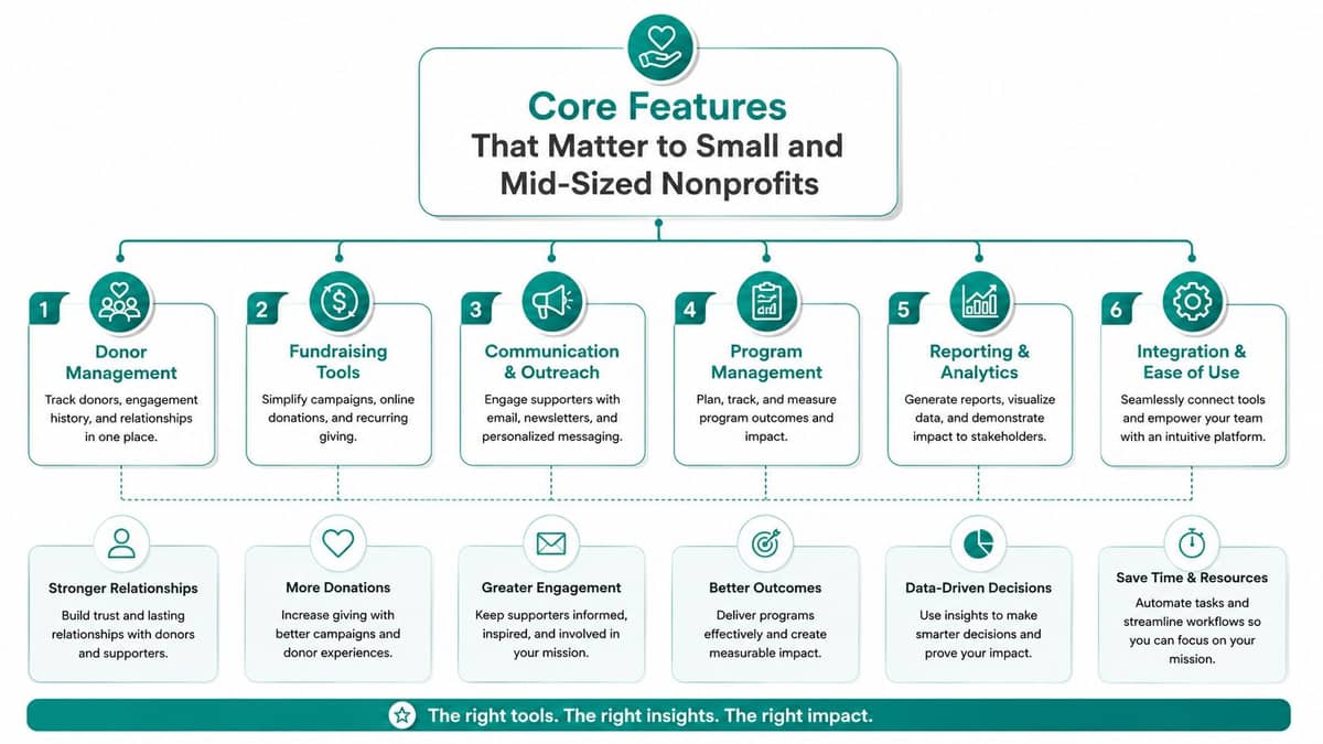 Six core features of small nonprofit management software in one app