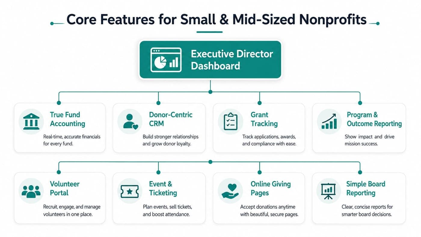 Nonprofit management app dashboard showing accounting CRM and reporting