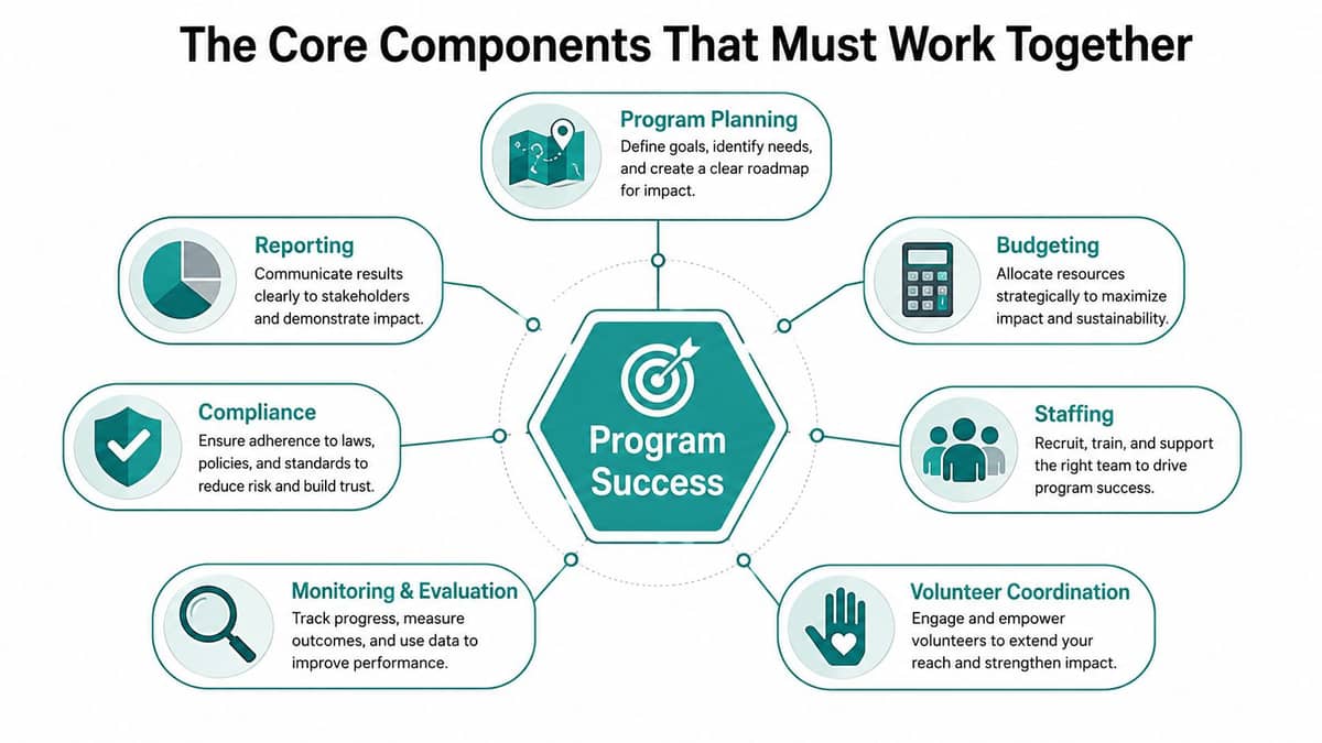 Seven essential components of nonprofit program management and delivery