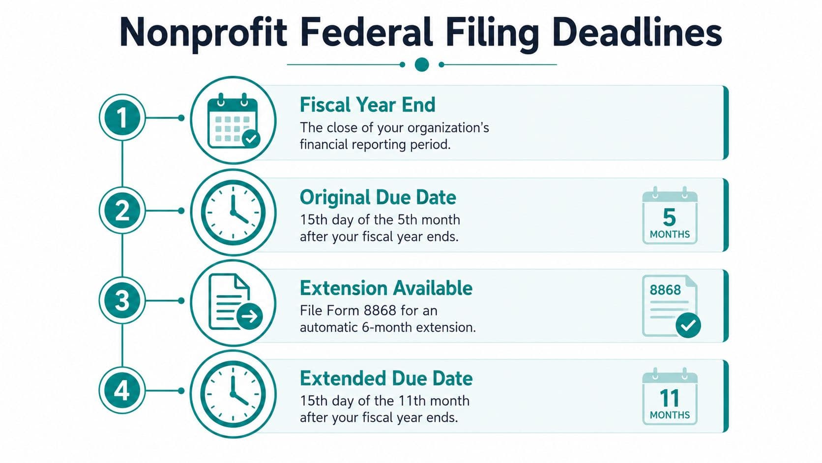A diagram outlining the four steps for nonprofit federal tax filing deadlines, including fiscal year and extensions.