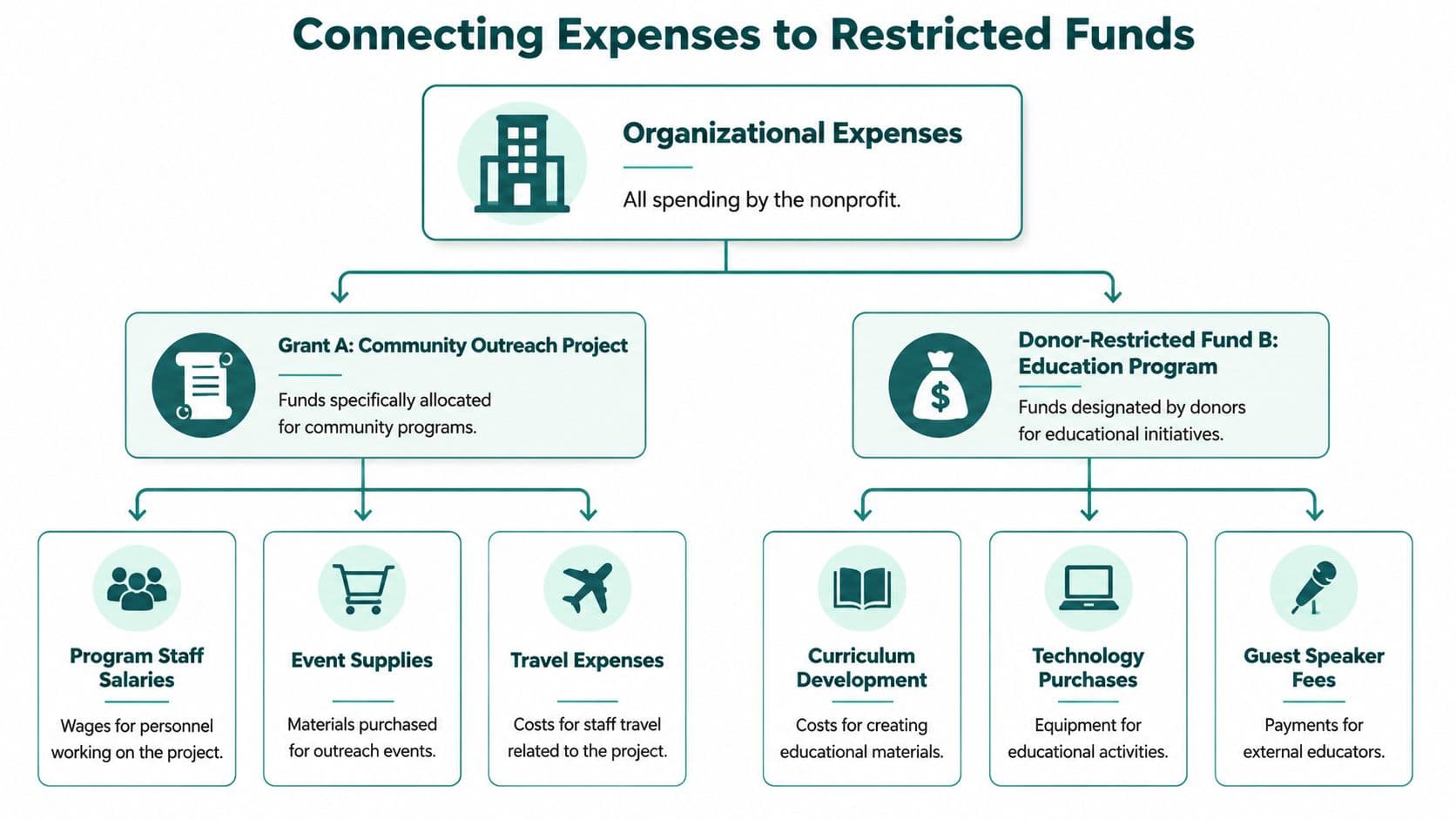 A diagram illustrating how an organization's expenses are allocated to specific grant and donor-restricted funds.