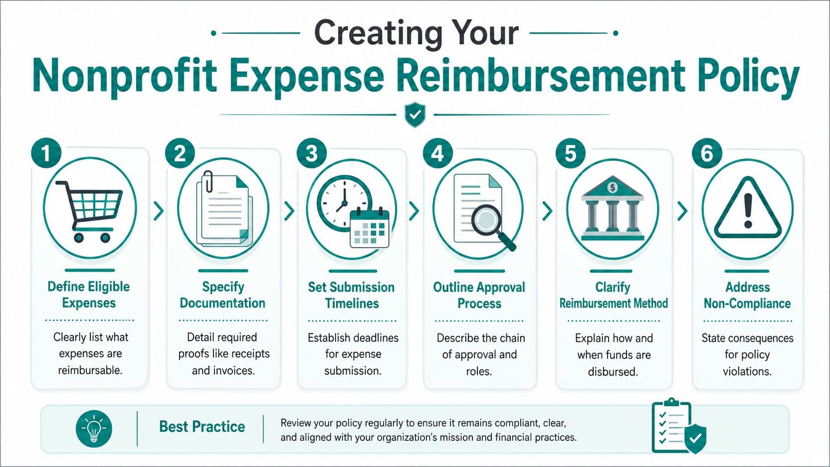 An infographic showing a six-step process for creating a nonprofit expense reimbursement policy with best practices.