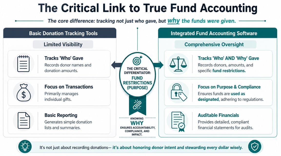 A comparison chart explaining the critical difference between basic donation tracking tools and integrated fund accounting software.