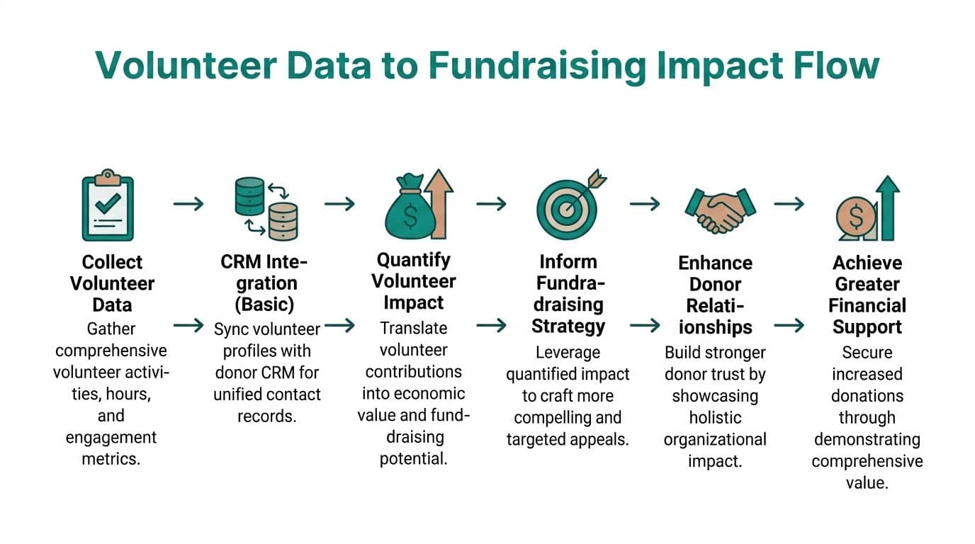 A diagram illustrating the step-by-step flow from collecting volunteer data to achieving greater organizational financial support.