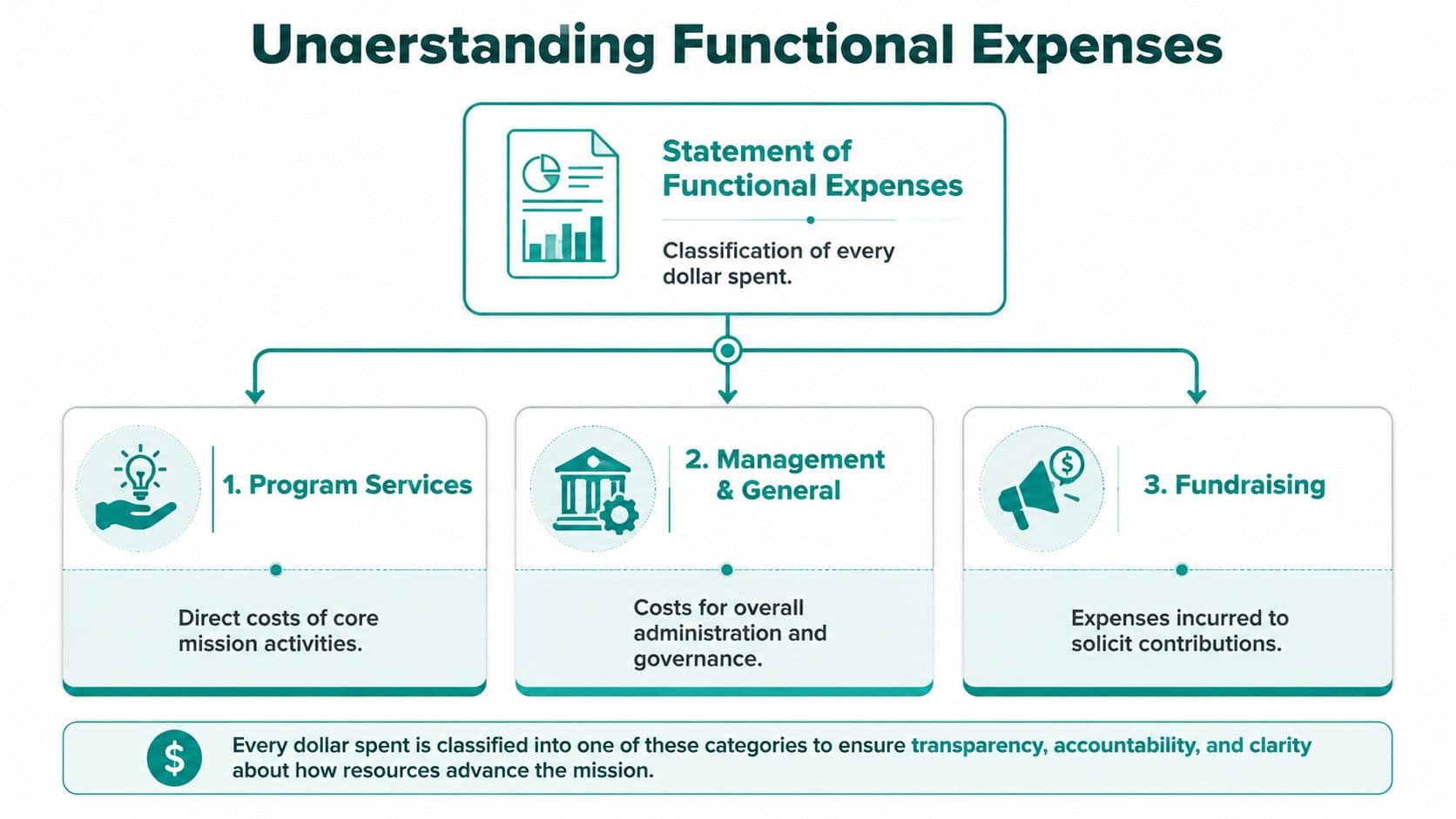 An infographic titled Understanding Functional Expenses detailing the three categories of nonprofit financial reporting for transparency.