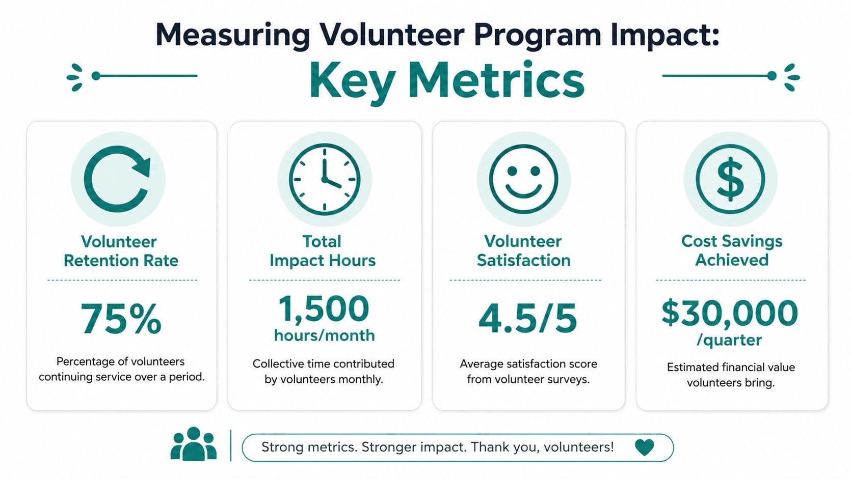 An infographic displaying four key metrics for measuring volunteer program impact, including retention, hours, satisfaction, and savings.