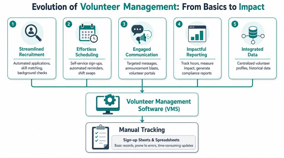 A diagram illustrating the evolution of volunteer management from manual tracking to integrated software solutions.