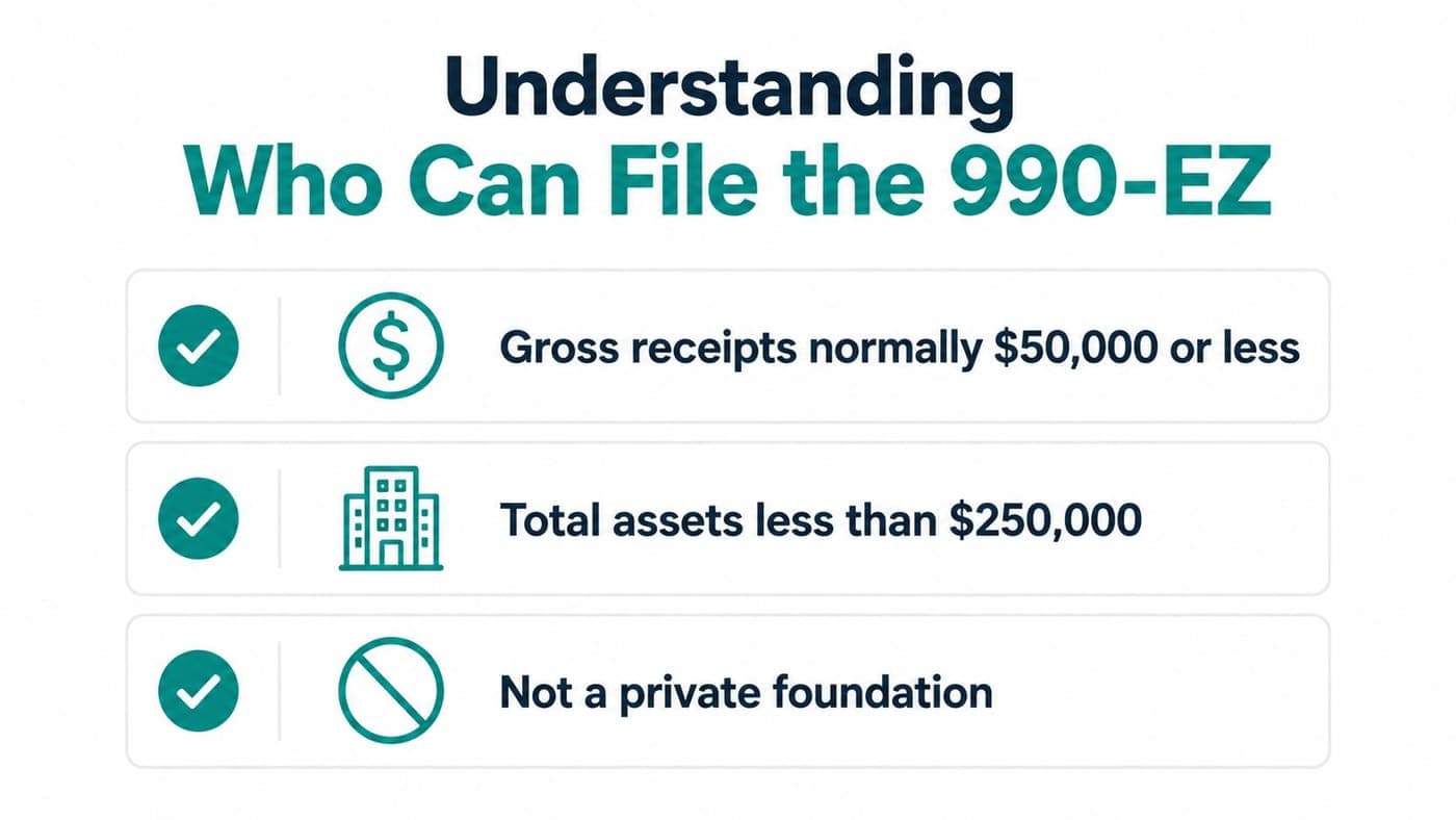 Three Form 990-EZ eligibility tests for gross receipts assets and filing choice