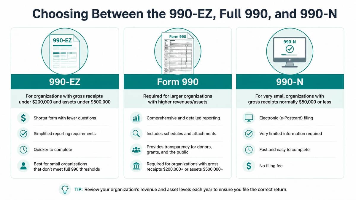 Comparison of Form 990-EZ Form 990 and Form 990-N filing criteria for nonprofits