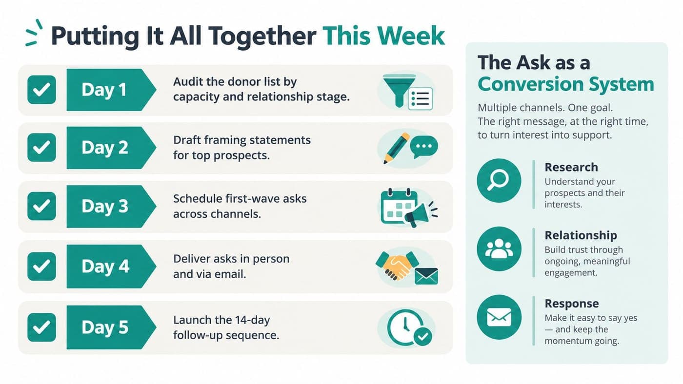 Five-day checklist for following up so a fundraising ask becomes a gift