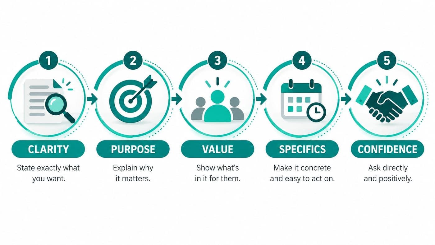 Five-step diagram of the ask: clarity, purpose, value, specifics, and confidence