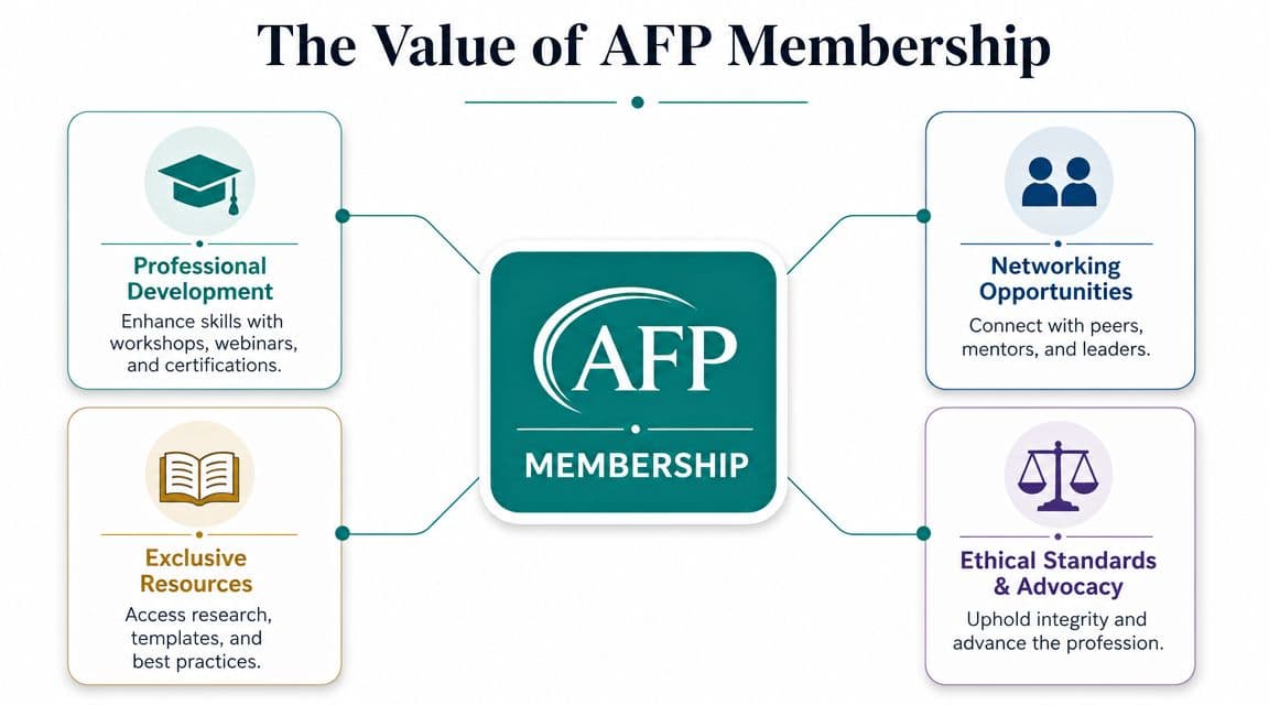 Diagram showing the benefits of AFP membership, including professional development, networking, resources, and ethical standards.