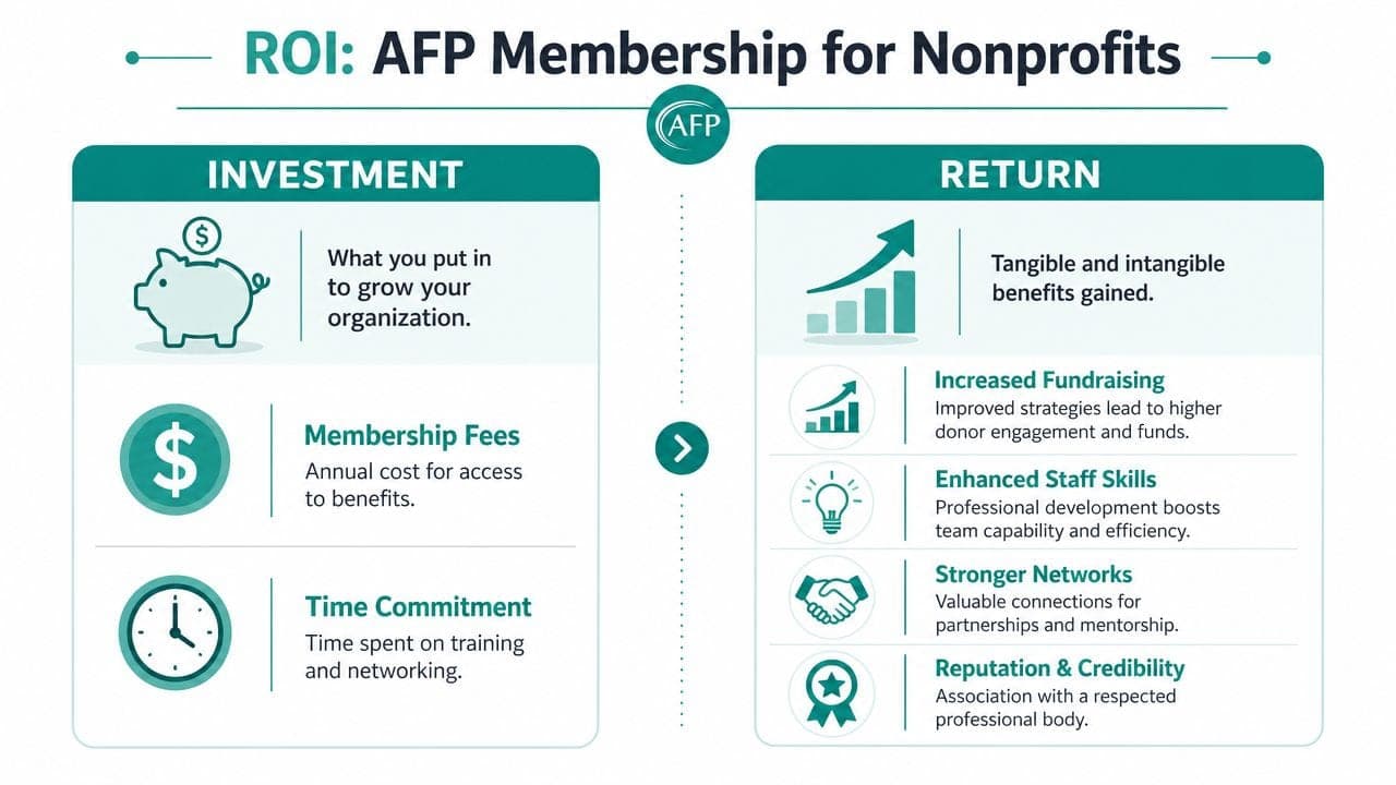Infographic showing ROI in this association of fundraising professionals guide