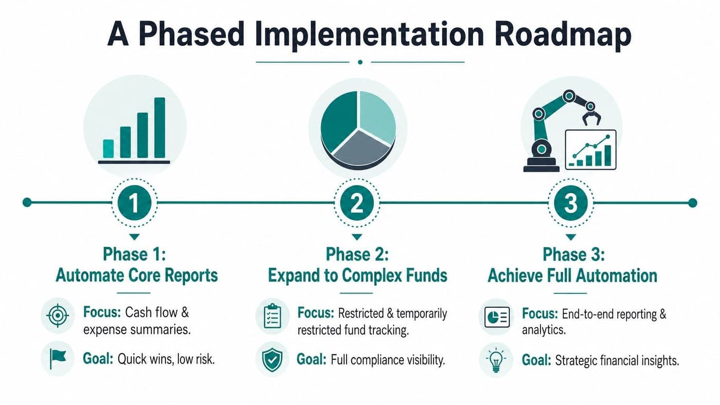 Three-phase automated financial reporting implementation roadmap for nonprofits