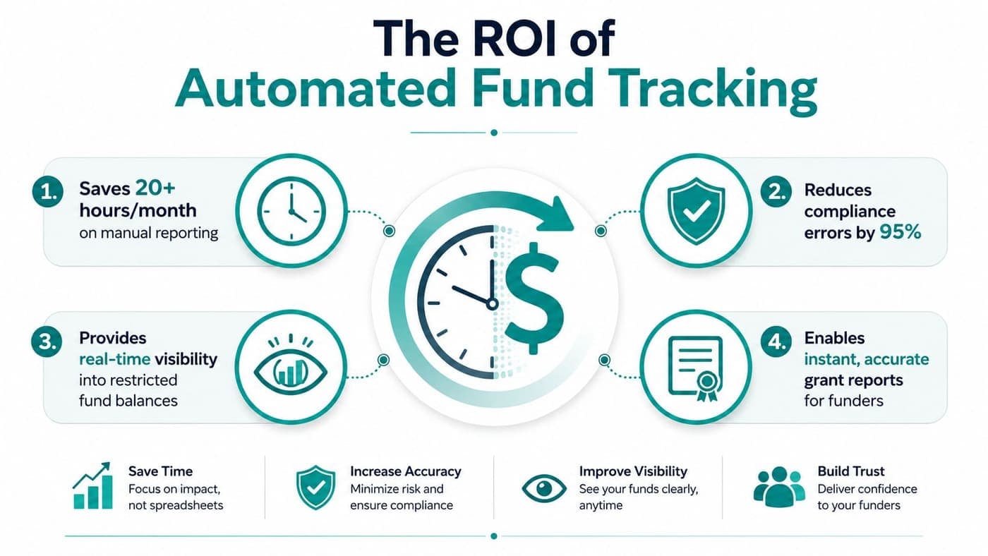 Automated financial reporting return on investment for nonprofit finance teams