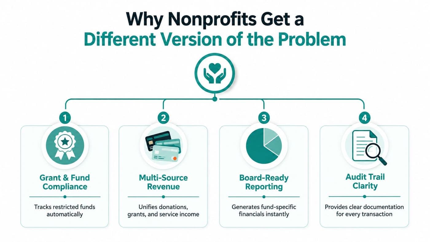 Nonprofit compliance and reporting challenges for bank reconciliation