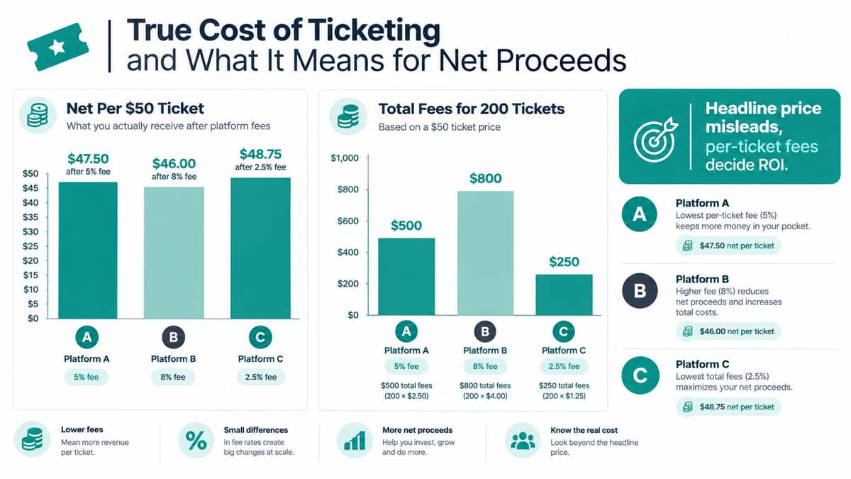 How ticketing fees change net proceeds per ticket and total event cost