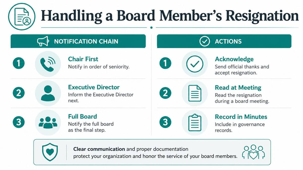 Nonprofit board resignation notification and handoff plan for continuity