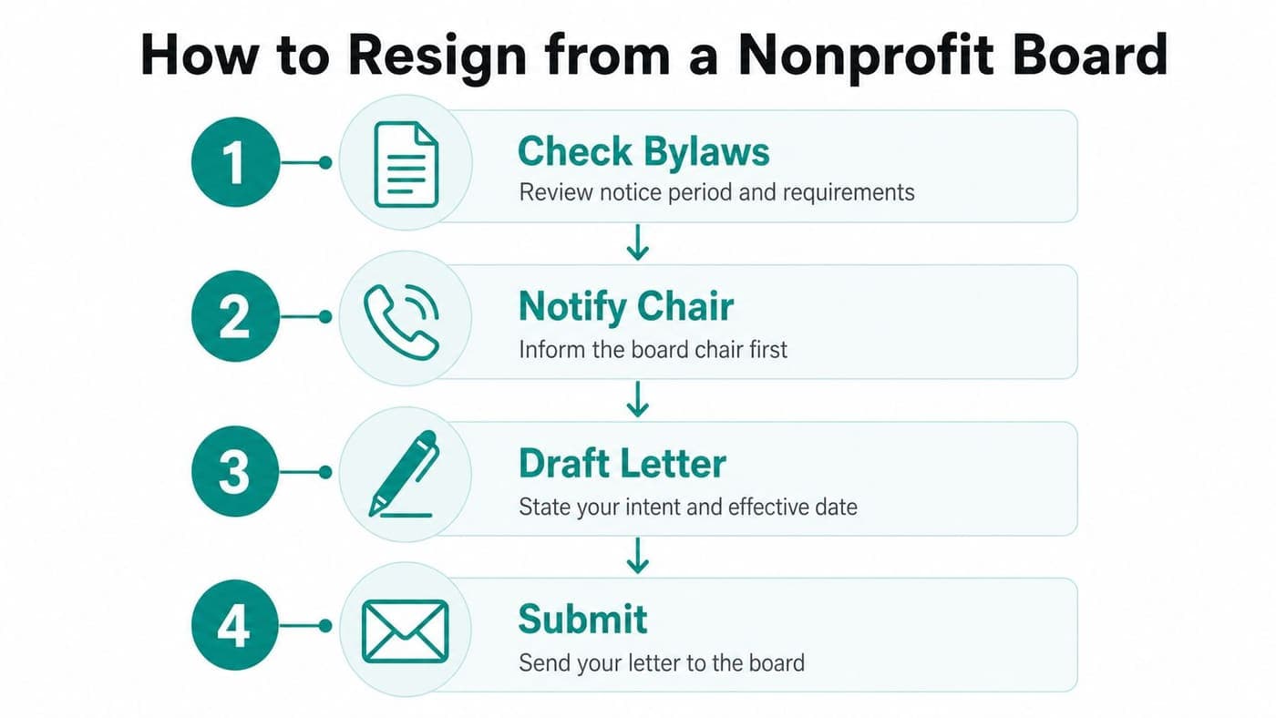 Professional nonprofit board resignation process for departing members