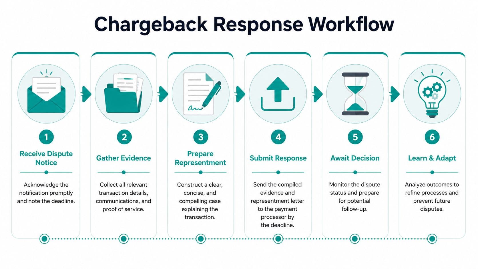 A six-step infographic showing the business process for managing a chargeback response workflow from start to finish.