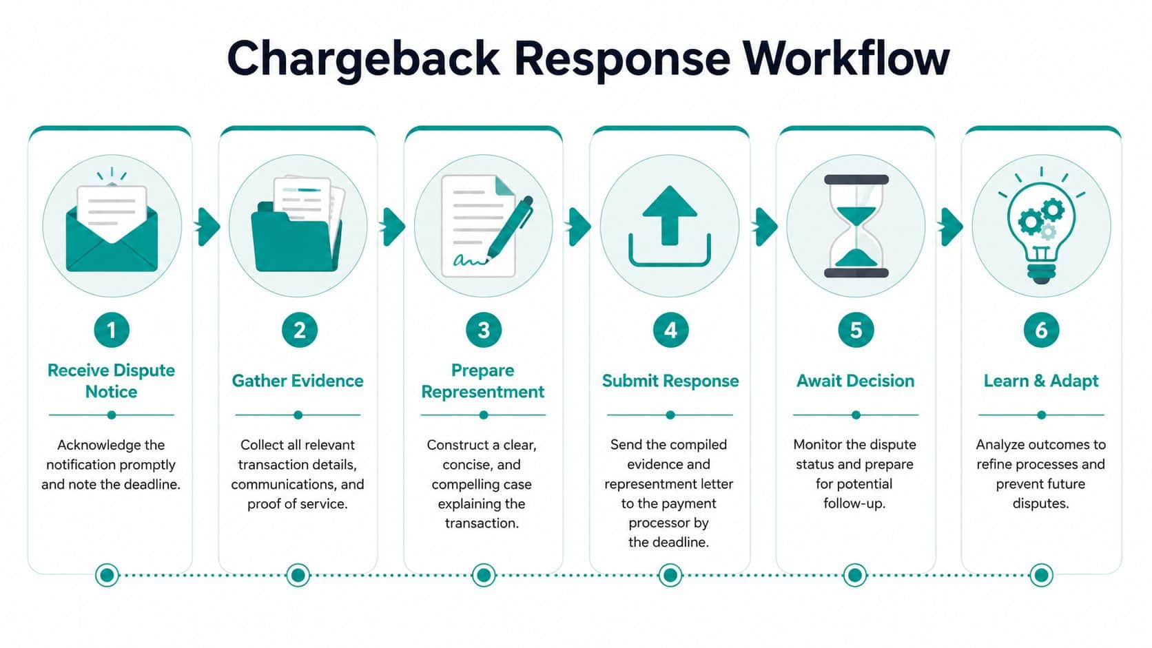 Infographic showing chargeback workflow in this chargebacks and disputes guide