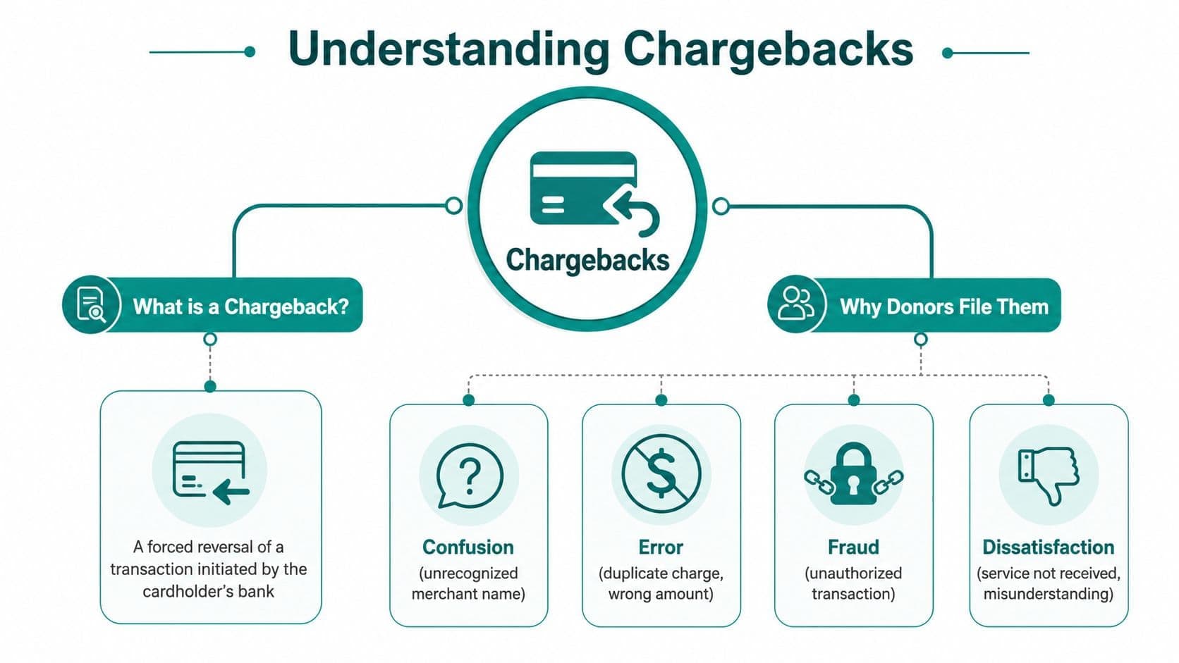 An infographic explaining chargebacks and the primary reasons why donors file them for nonprofit transactions.