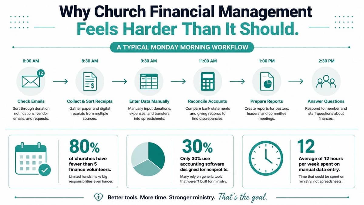 Church financial management workflow infographic for small church teams