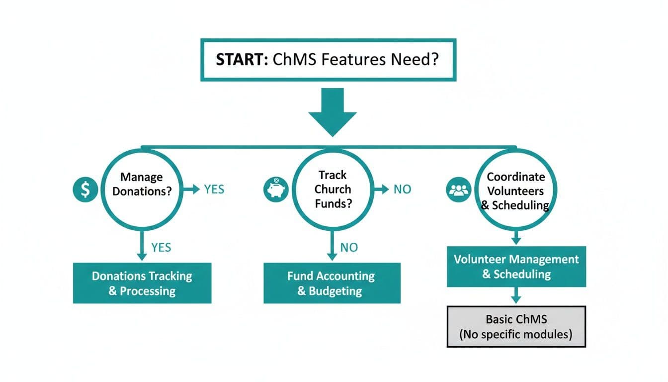 Flowchart guiding ChMS feature selection based on needs for donations, funds, and volunteers.