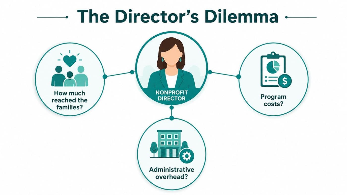 Nonprofit director comparing shared program and overhead costs