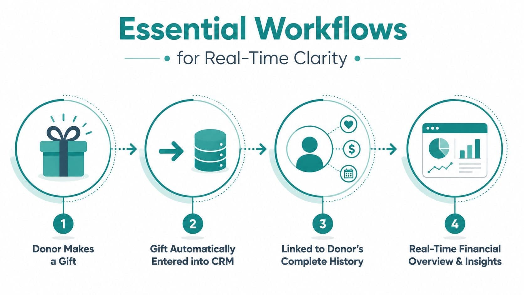 Four-step infographic illustrating the workflow of donor gift management from donation to CRM financial insights.