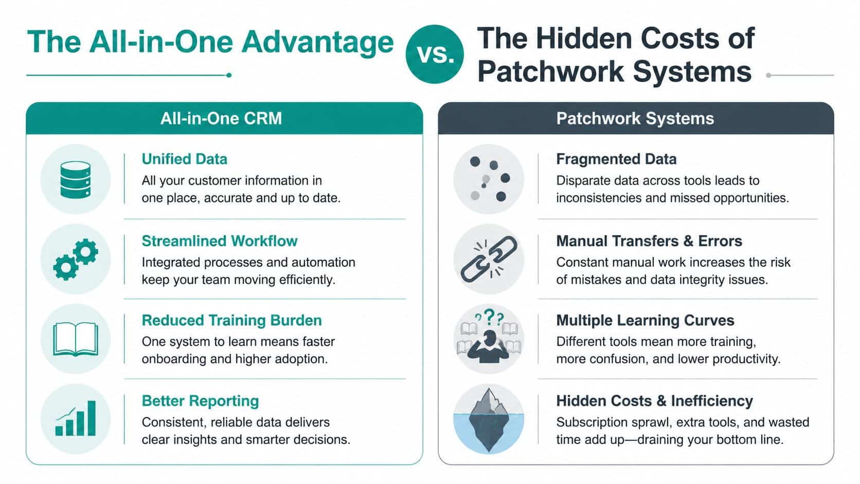 Comparison chart showing benefits of an all-in-one CRM against the hidden costs of patchwork systems.