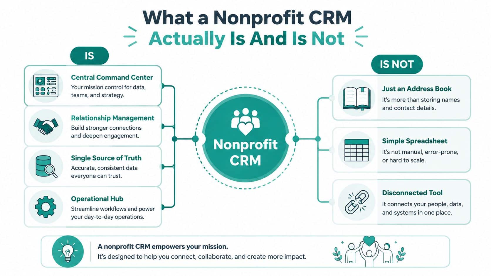 Infographic titled What a Nonprofit CRM Actually Is And Is Not