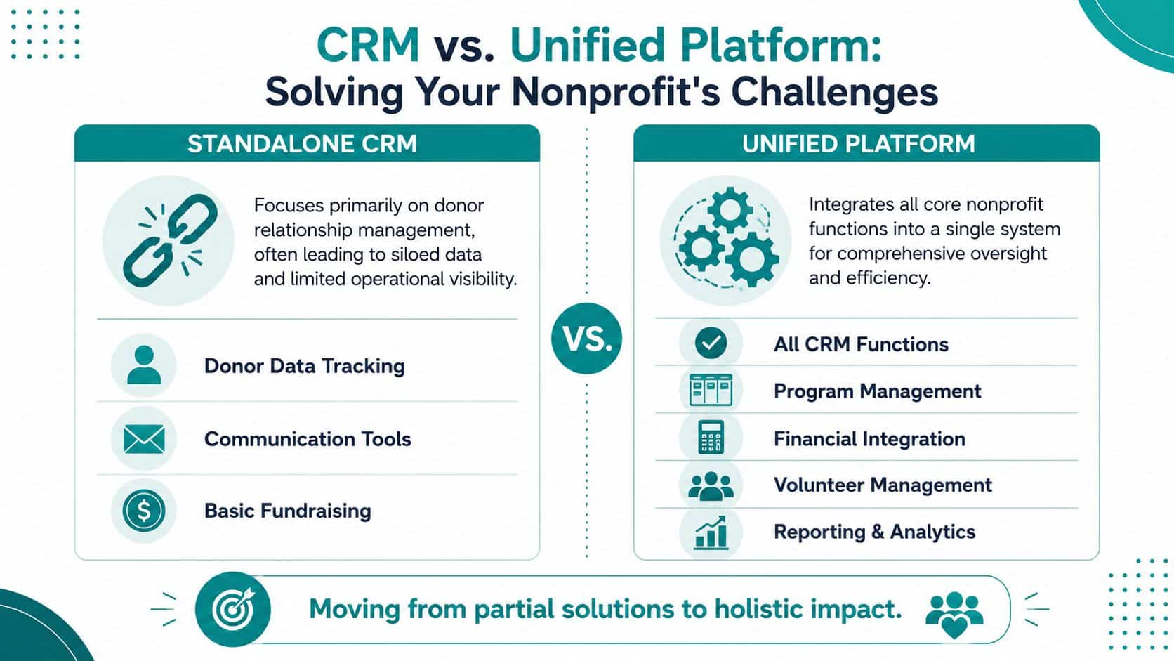 A comparison infographic between a standalone CRM and a unified platform for nonprofit organizations' operations.