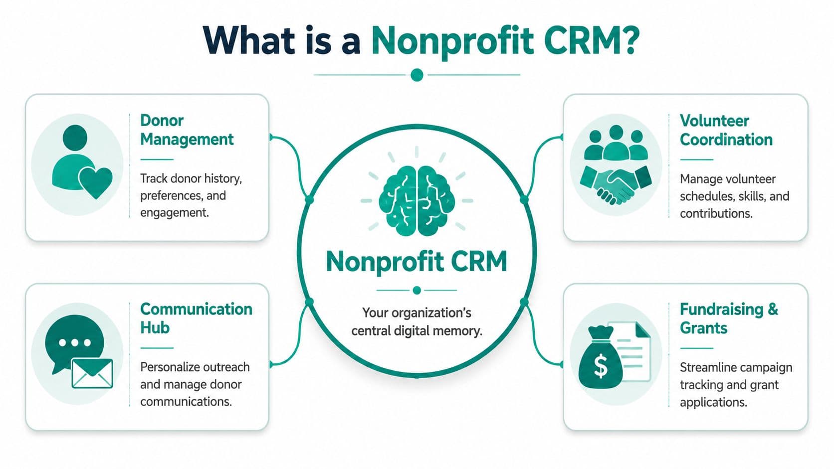 A diagram explaining that a nonprofit CRM acts as a central digital memory for donor and volunteer management.