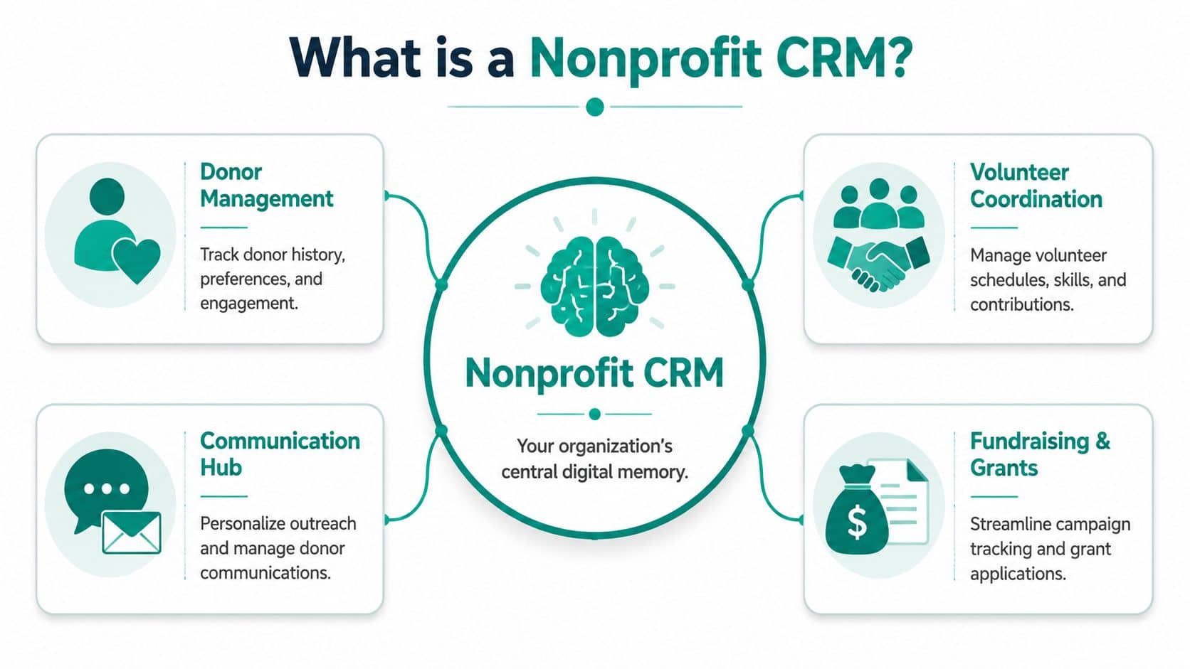 Diagram showing CRM for nonprofit organizations CRM functions in this CRM for nonprofit organization guide