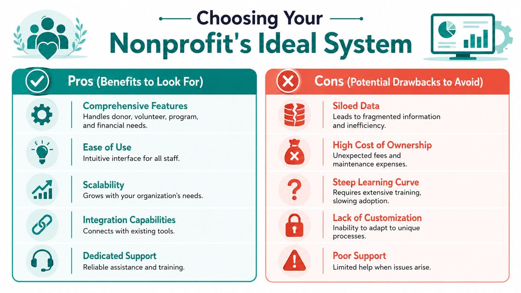 An infographic titled Choosing Your Nonprofit's Ideal System outlining various pros and cons when selecting software.