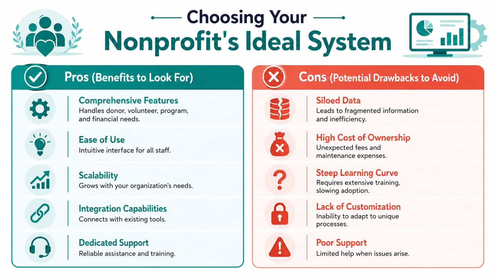 Infographic titled Choosing Your Nonprofit's Ideal System outlining various pros and cons when selecting software.