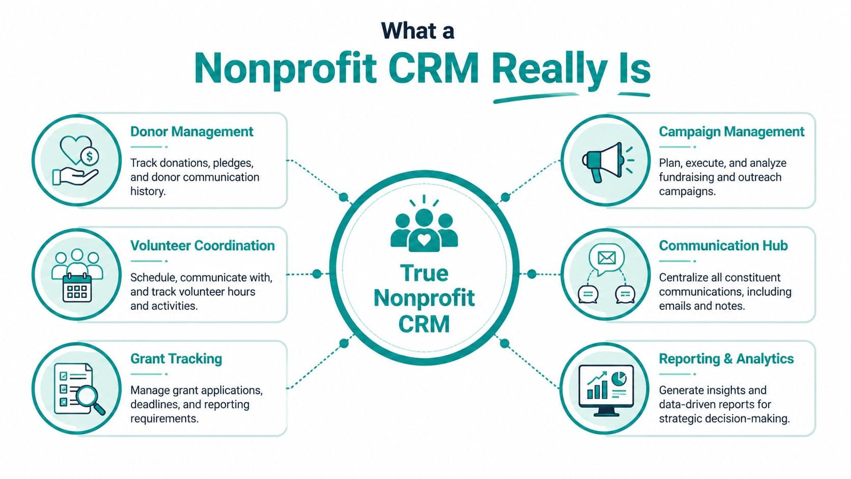 A diagram illustrating the six key functional pillars of a true nonprofit CRM system.